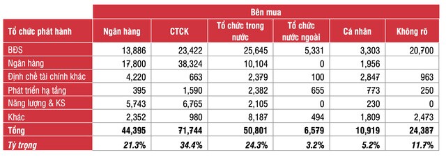 SSI Research: Lãi suất không phải là tất cả, nhà đầu tư cần cẩn trọng với trái phiếu doanh nghiệp