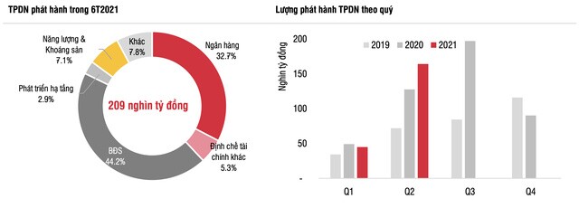 SSI Research: Lãi suất không phải là tất cả, nhà đầu tư cần cẩn trọng với trái phiếu doanh nghiệp