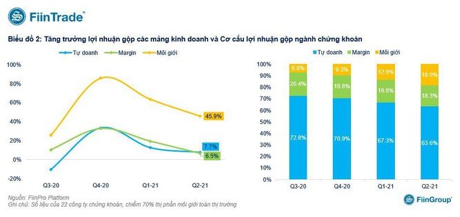 Lợi nhuận công ty chứng khoán có thể đã đạt đỉnh