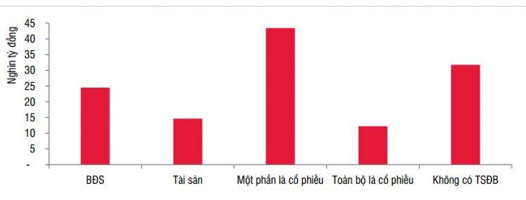 "Ôm" trái phiếu và nhận cổ phiếu làm tài sản bảo đảm: Chữa cháy bằng xăng?