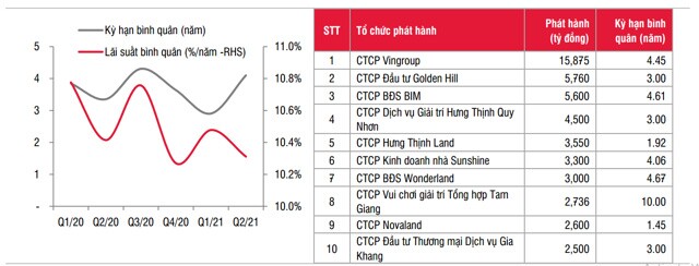 "Ôm" trái phiếu và nhận cổ phiếu làm tài sản bảo đảm: Chữa cháy bằng xăng?