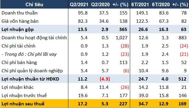 Cao su Bà Rịa báo lãi quý 2 gấp 3.2 lần cùng kỳ
