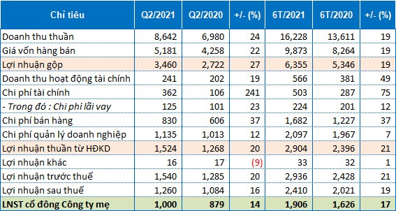 FPT báo lãi ròng quý 2/2021 đạt 1,000 tỷ đồng