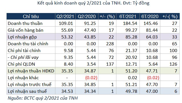 Bệnh viện Quốc tế Thái Nguyên duy trì lợi nhuận tăng trưởng tích cực sau 6 tháng đầu năm
