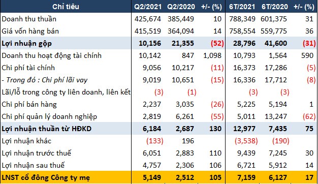 FLC AMD báo lãi quý 2 gấp đôi cùng kỳ