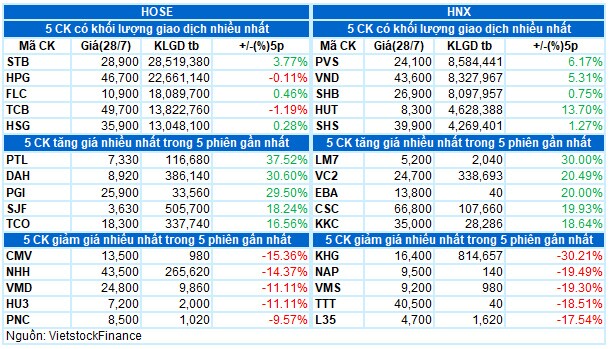 Vietstock Daily 29/07: Thanh khoản sụt giảm bất ngờ, VN-Index khó có đột biến