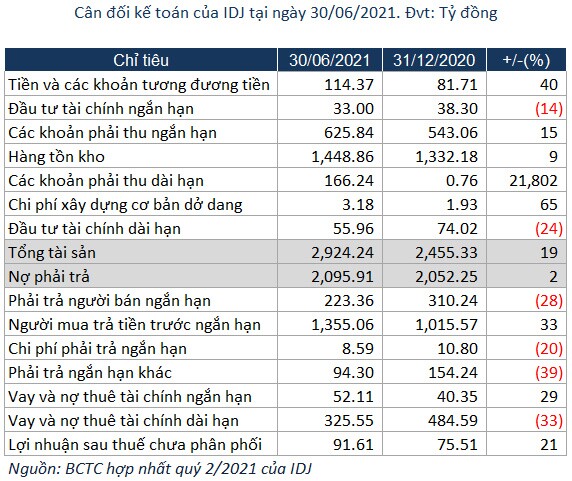 Lợi nhuận ròng của IDJ tăng 91% sau nửa đầu năm 2021