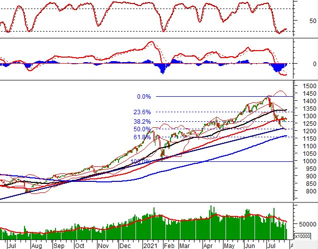 Vietstock Daily 29/07: Thanh khoản sụt giảm bất ngờ, VN-Index khó có đột biến