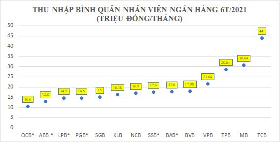 Ngân hàng trả lương cao vút, ồ ạt tuyển quân, tung chiêu hút nhân tài
