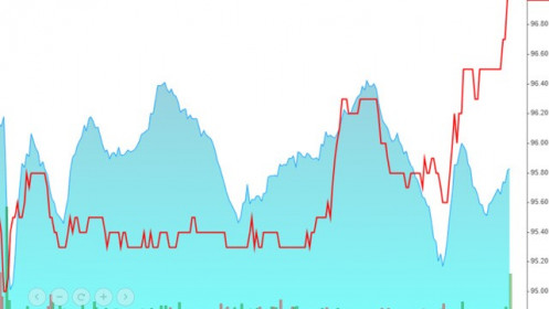 VCB “bẻ lái” cứu VN-Index