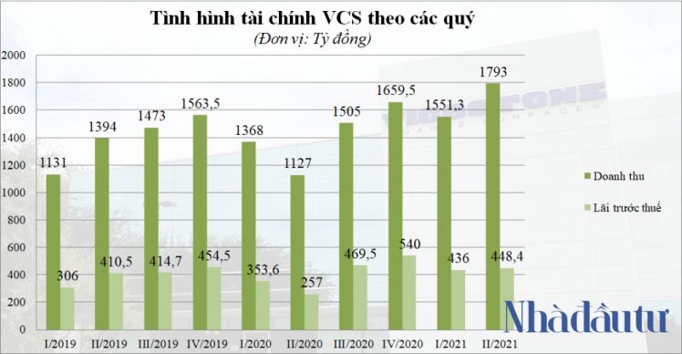 Vicostones lãi gần 1.000 tỷ nửa đầu năm