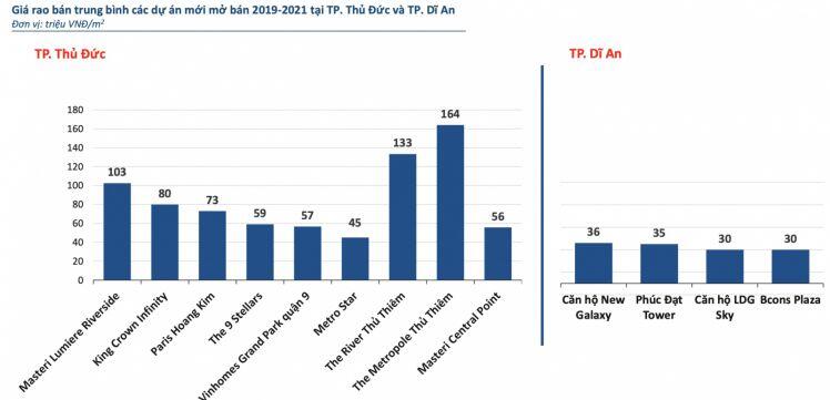 Thanh khoản căn hộ vùng giáp ranh thành phố Thủ Đức đạt trên 90%, bất chấp Covid-19