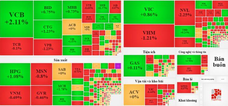 VCB “bẻ lái” cứu VN-Index