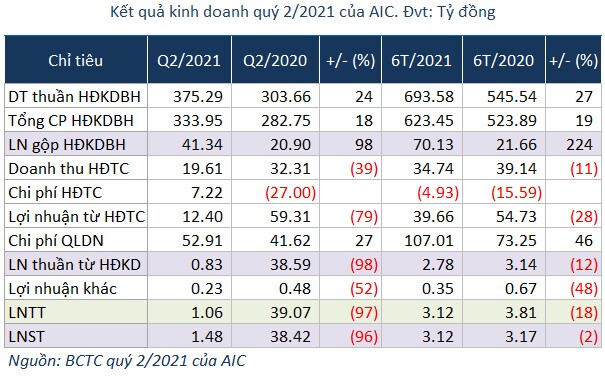 Bảo hiểm Hàng không giảm 96% lãi ròng trong quý 2
