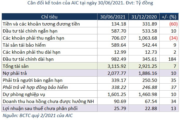 Bảo hiểm Hàng không giảm 96% lãi ròng trong quý 2