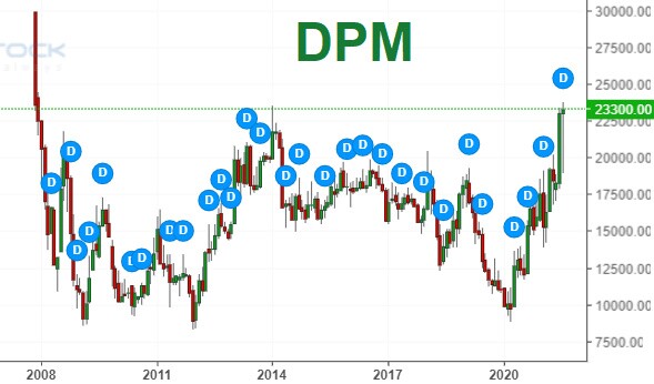DPM báo lãi quý 2/2021 tăng 126%, tiền mặt dồi dào trên 2,600 tỷ đồng