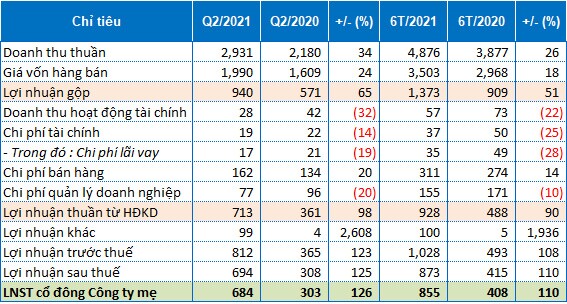 DPM báo lãi quý 2/2021 tăng 126%, tiền mặt dồi dào trên 2,600 tỷ đồng