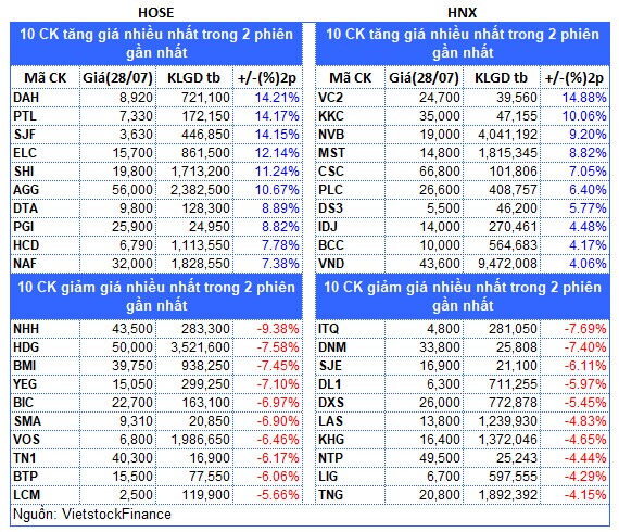 Top cổ phiếu đáng chú ý đầu phiên 29/07