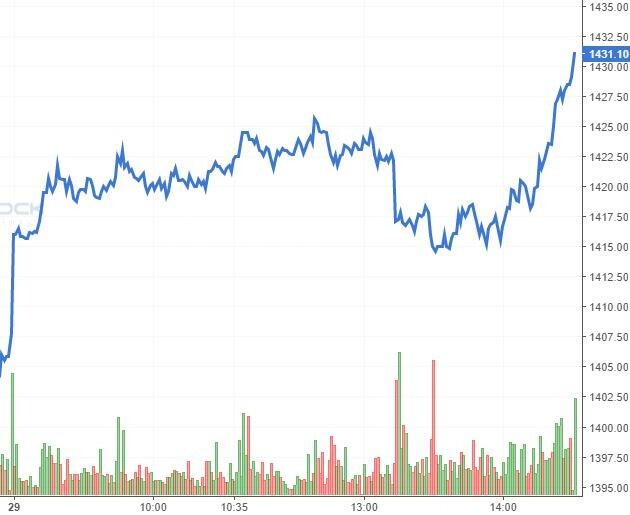 Chứng khoán phái sinh Ngày 30/07/2021: VN30-Index test lại ngưỡng Fibonacci Retracement 23.6%