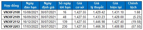 Chứng khoán phái sinh Ngày 30/07/2021: VN30-Index test lại ngưỡng Fibonacci Retracement 23.6%