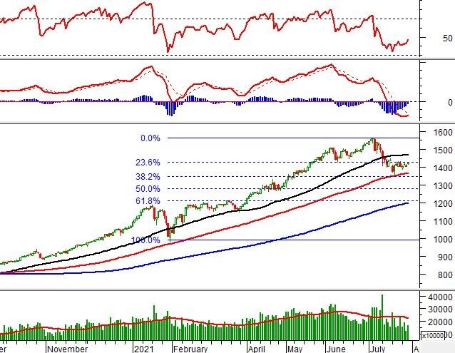 Chứng khoán phái sinh Ngày 30/07/2021: VN30-Index test lại ngưỡng Fibonacci Retracement 23.6%