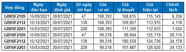 Chứng khoán phái sinh Ngày 30/07/2021: VN30-Index test lại ngưỡng Fibonacci Retracement 23.6%