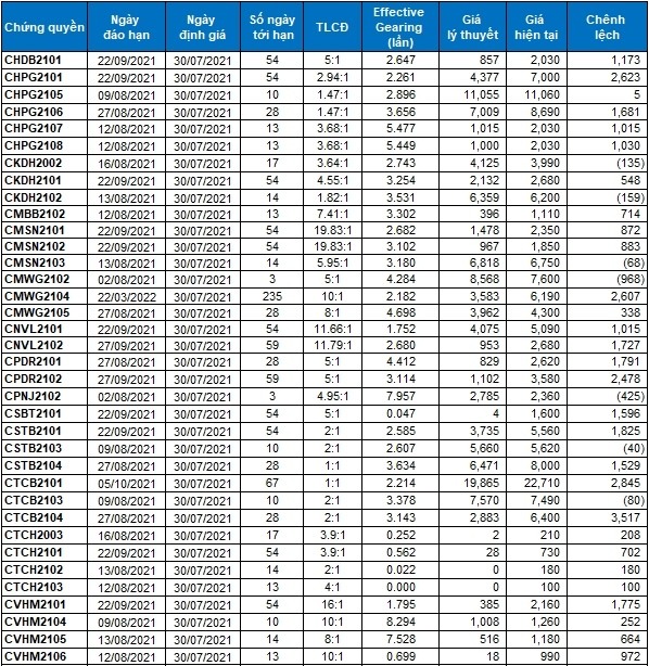 Thị trường chứng quyền 30/07/2021: CMWG2102 và CPNJ2102 đang được định giá hấp dẫn