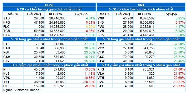 Vietstock Daily 30/07: VN-Index tăng điểm tích cực với mẫu hình Rising Window