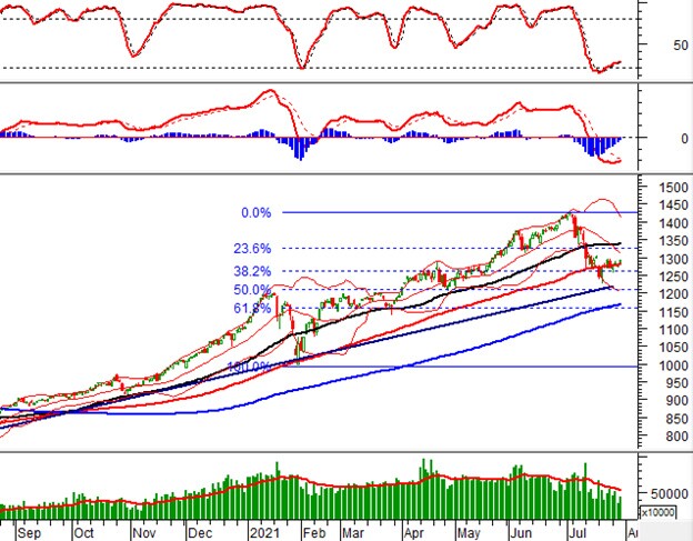 Vietstock Daily 30/07: VN-Index tăng điểm tích cực với mẫu hình Rising Window