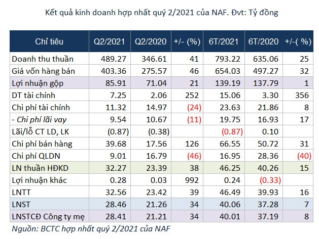 NAF báo lãi quý 2/2021 kỷ lục, 6 tháng hoàn thành 53% kế hoạch năm