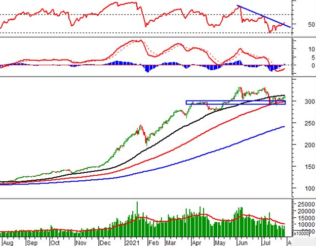 Vietstock Daily 30/07: VN-Index tăng điểm tích cực với mẫu hình Rising Window