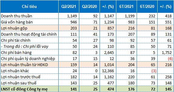 Ghi nhận doanh thu dự án Carillon 7, SCR báo lãi quý 2 gấp 5.7 lần cùng kỳ
