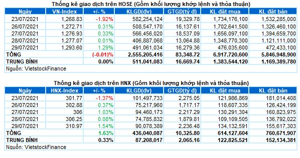 Vietstock Daily 30/07: VN-Index tăng điểm tích cực với mẫu hình Rising Window