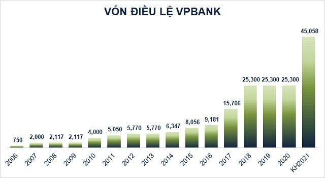 Cổ đông VPBank thông qua phương án chia cổ tức và thưởng cổ phiếu tổng tỷ lệ 80%
