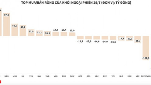 Khối ngoại tập trung gom VHM, xả mạnh HPG