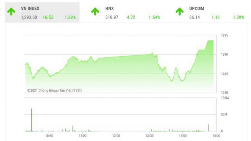 Quay lại xu hướng tăng, VN-Index cần củng cố vượt kháng cự 1.340 điểm