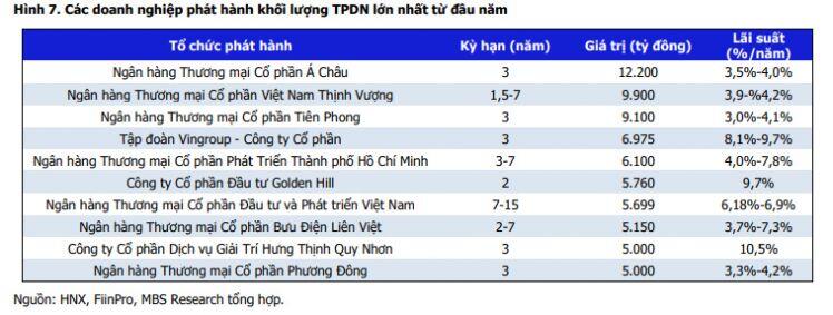 Doanh nghiệp bất động sản nào đang phát hành trái phiếu với lãi suất cao nhất thị trường?