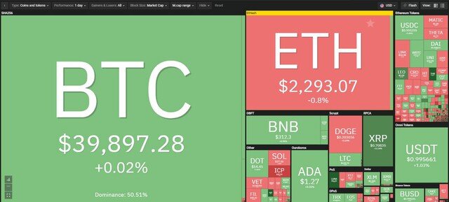 Giá Bitcoin hôm nay ngày 29/7: Chưa thể vượt qua 40.000 USD, giới đầu tư thận trọng trước những diễn biến sắp tới của Bitcoin