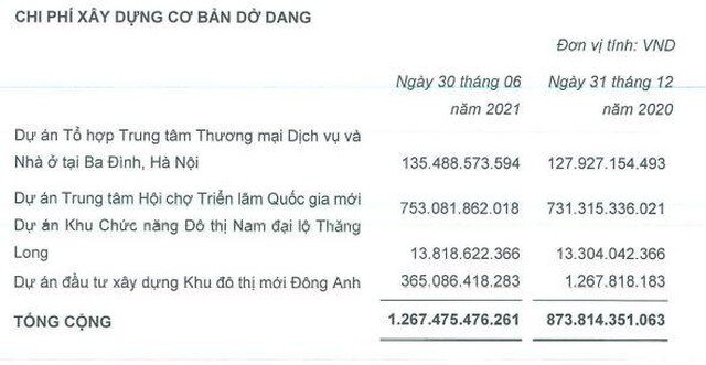 Trung tâm Hội chợ Triển lãm Việt Nam (VEF): Quý II/2021, lợi nhuận tăng 353,9% lên 75 tỷ đồng
