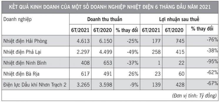 Trái chiều kết quả kinh doanh của doanh nghiệp ngành điện