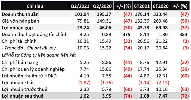 HQC báo lãi ròng quý 2 ‘bốc hơi’ 74%