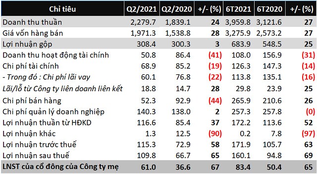 Tập đoàn Pan báo lãi ròng bán niên 2021 tăng 65%