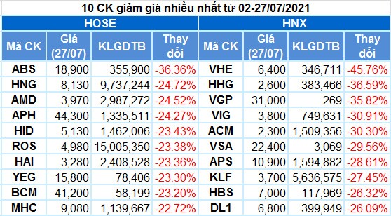 Cổ phiếu nào tăng giá mạnh khi VN-Index điều chỉnh?