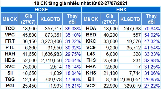 Cổ phiếu nào tăng giá mạnh khi VN-Index điều chỉnh?