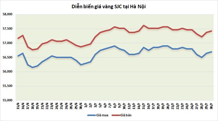 Thị trường vàng 30/7: Chạm mức cao nhất hai tháng sau tuyên bố của Fed