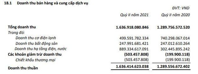 Cơ Điện Lạnh (REE): Quý II/2021, chi phí tăng cao dẫn tới lợi nhuận chỉ còn tăng 16,5%