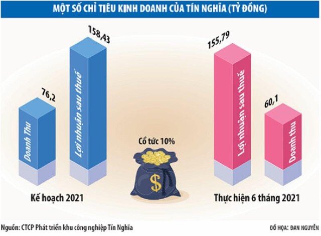 Dư dả tiền mặt, Tín Nghĩa (TIP) vẫn muốn phát hành tăng vốn