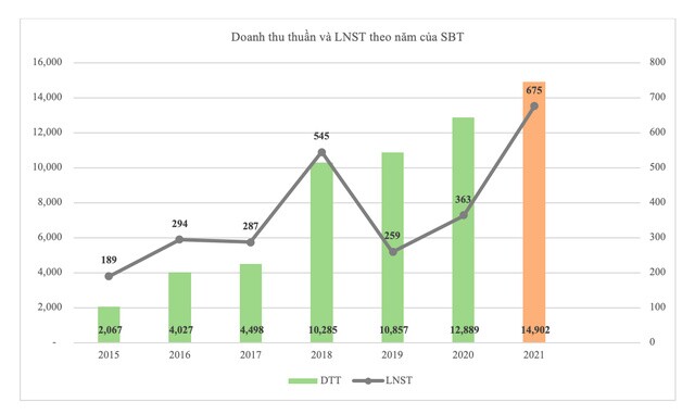 TTC Sugar (SBT) lãi sau thuế đạt 675 tỷ đồng, tăng 86% so với cùng kỳ