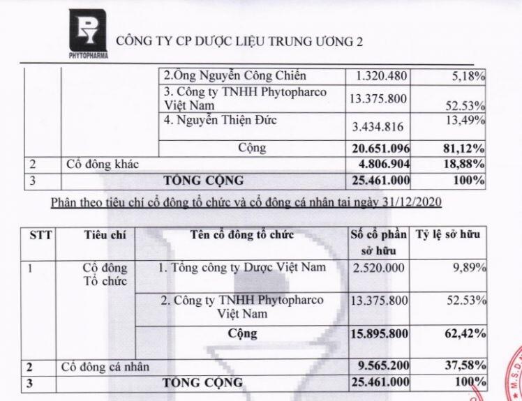 Thu hồi công văn về thuốc điều trị Covid-19, đại gia nào đang sở hữu Dược liệu Trung ương 2?