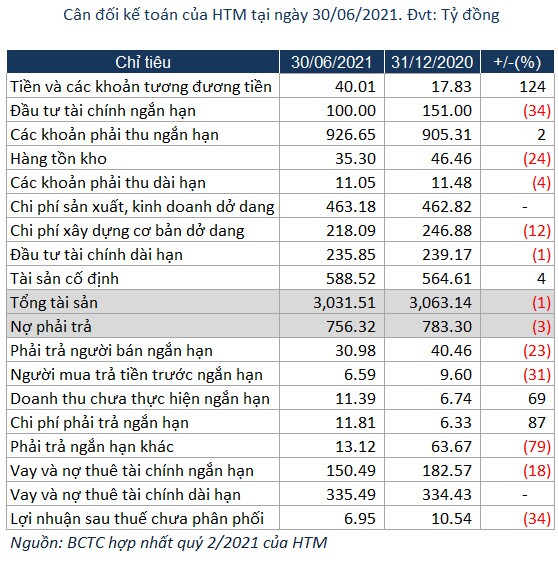 Cổ đông lớn của Hapro gia tăng sở hữu lên gần 20%